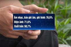 Việt Nam top 3 vi phạm bản quyền: Lỗ hổng pháp lý ở đâu?