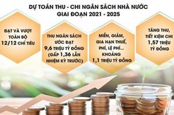 Nhiệm kỳ 2021 - 2025: Tài chính vững vàng, đầu tư bứt phá