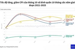 CPI tháng 10 tăng 3,25% so với cùng kỳ