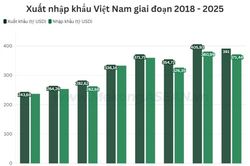 Việt Nam rất gần mốc 800 tỷ USD kim ngạch xuất nhập khẩu