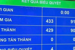 Quốc hội thông qua Nghị quyết về kế hoạch phát triển kinh tế - xã hội năm 2026