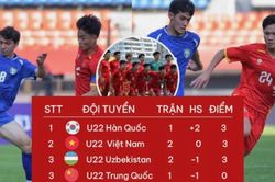 Bảng xếp hạng Panda Cup 2025: Thua U22 Uzbekistan, U22 Việt Nam xếp thứ mấy?