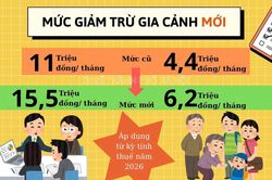 Mức giảm trừ gia cảnh năm 2026