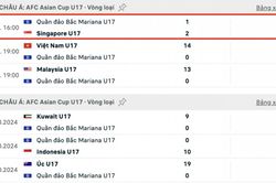 U17 Quần đảo Bắc Mariana ghi bàn lịch sử, thua Singapore 1-2