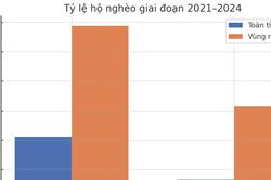Tỷ lệ hộ nghèo vùng miền núi Nghệ An giảm bình quân 2,29% mỗi năm