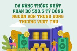 Đà Nẵng thống nhất phân bổ 590,5 tỷ đồng nguồn vốn Trung ương thưởng vượt thu