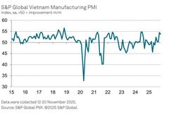 PMI ngành sản xuất Việt Nam tháng 11 đạt 53,8 điểm