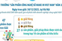 6 sản phẩm công nghệ số xuất sắc giành giải Vàng Make in Viet Nam 2025
