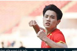 BXH bóng đá SEA Games 33 9/12: Việt Nam lâm nguy, U22 chờ vé