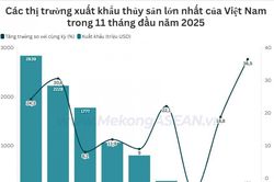 Xuất khẩu thủy sản vượt mốc 11 tỷ USD, tôm thiết lập kỷ lục mới