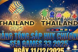 Bảng tổng sắp huy chương SEA Games 33 hôm nay 11/12/2025