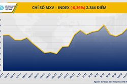 Thị trường hàng hóa: Chỉ số MXV-Index xuống mức thấp nhất trong gần một tháng
