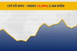 Chỉ số MXV-Index xuống mức thấp nhất trong gần một tháng
