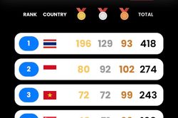Bảng xếp hạng huy chương SEA Games 33 ngày 18-12