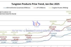 Giá vonfram thế giới tăng 150%, mở ra cơ hội cho Việt Nam