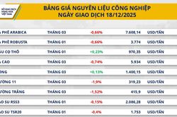 Giá đường giảm phiên thứ 4, đậu tương chạm đáy 5 ngày