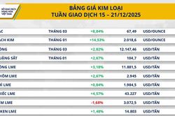 Giá bạc tuần qua tăng 9%, cà phê lao dốc do áp lực nguồn cung