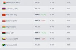 ĐT Việt Nam thăng tiến mạnh nhất Đông Nam Á trên BXH FIFA