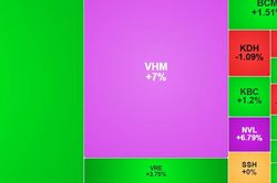 VN-Index bật tăng hơn 25 điểm