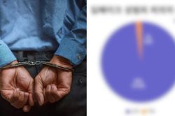 98% nghi can tội phạm tình dục bằng 'deepfake' ở Hàn Quốc là nam giới và 83,7% liên quan đến thanh thiếu niên