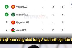 U23 Việt Nam dẫn đầu bảng A: Rộng cửa đi tiếp và nỗi lo chạm trán ông kẹ Nhật Bản