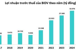 BIDV báo lãi kỷ lục hơn 36.000 tỷ đồng, tổng tài sản dẫn đầu hệ thống ngân hàng
