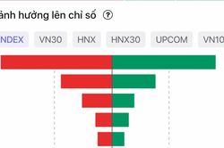 4 cổ phiếu 'họ Vin' đứng đầu trong top ảnh hưởng lên VN-Index