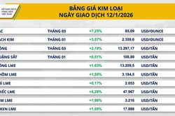 Giá bạc lập kỷ lục 85,09 USD/ounce, giá ngô thế giới chạm đáy kể từ tháng 10/2025