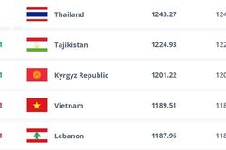 BXH FIFA tháng 1/2026: Đội tuyển Việt Nam tụt hạng, Thái Lan nới rộng khoảng cách