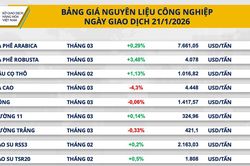 Giá cà phê Robusta tăng mạnh lên 4.078 USD, giá đồng COMEX lùi về mức thấp nhất 1 tháng
