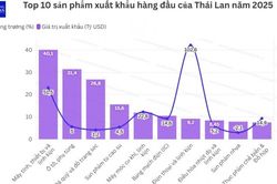 Thái Lan lập kỷ lục xuất khẩu mới, dự báo thận trọng cho năm 2026