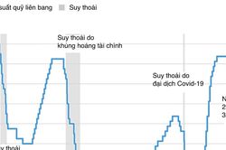 Fed giữ nguyên lãi suất ở mức 3,5-3,75%, lạc quan về triển vọng kinh tế Mỹ