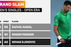 Djokovic vượt Federer lập kỷ lục thắng trận, Sinner san bằng cột mốc vĩ đại tại Australian Open
