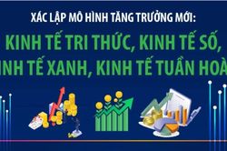 Mô hình tăng trưởng mới: Kinh tế tri thức, kinh tế số, kinh tế xanh, kinh tế tuần hoàn