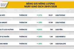 Giá dầu thô WTI vượt 63 USD, giá cà phê Arabica giảm mạnh hơn 4%