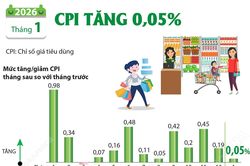 Tháng 1 năm 2026: CPI tăng 0,05%