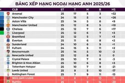 BXH Ngoại hạng Anh 2025/26 mới nhất: MU và Chelsea cạnh tranh top 4