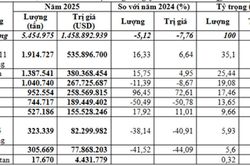 Nhập khẩu lúa mì năm 2025 đạt gần 1,46 tỷ USD, nguồn cung từ Mỹ tăng đột biến