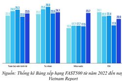 Thấy gì qua con số 227.000 doanh nghiệp rời thị trường?