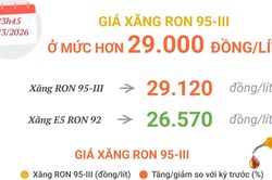 Giá xăng RON 95-III ở mức hơn 29.000 đồng mỗi lít