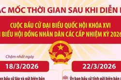 Các mốc thời gian sau cuộc bầu cử Đại biểu Quốc hội khóa XVI và đại biểu HĐND các cấp