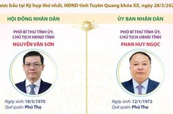 Các chức danh chủ chốt của HĐND và UBND tỉnh Tuyên Quang