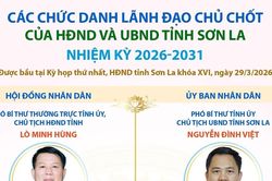 Các chức danh lãnh đạo chủ chốt của HĐND và UBND tỉnh Sơn La nhiệm kỳ 2026-2031