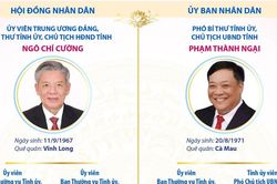 Các chức danh lãnh đạo chủ chốt của tỉnh Đồng Tháp nhiệm kỳ 2026-2031