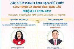 Các chức danh lãnh đạo chủ chốt của HĐND, UBND tỉnh Đắk Lắk nhiệm kỳ 2026-2031