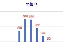 Điểm khảo sát môn Toán lớp 12 ở Hà Nội chủ yếu 3-5 điểm