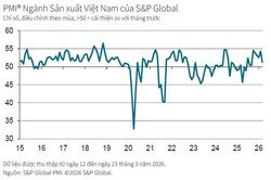 [Infographic] Chỉ số PMI tháng 3 trên ngưỡng 50 điểm, đạt 51,2 điểm
