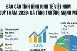 [Infographic] Báo cáo tình hình kinh tế Việt Nam quý I năm 2026: Đà tăng trưởng mạnh mẽ