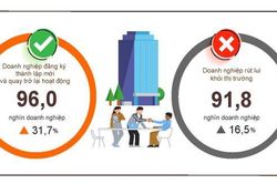 Quý 1/2026: Đã có hơn 57,4 nghìn doanh nghiệp mới gia nhập thị trường