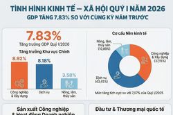 [Infographic] Tình hình kinh tế - xã hội quý I/2026: GDP tăng 7,83% so với cùng kỳ năm trước